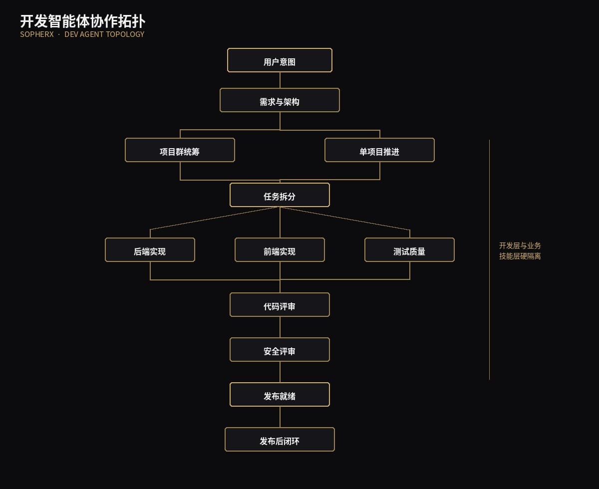 开发智能体协作拓扑