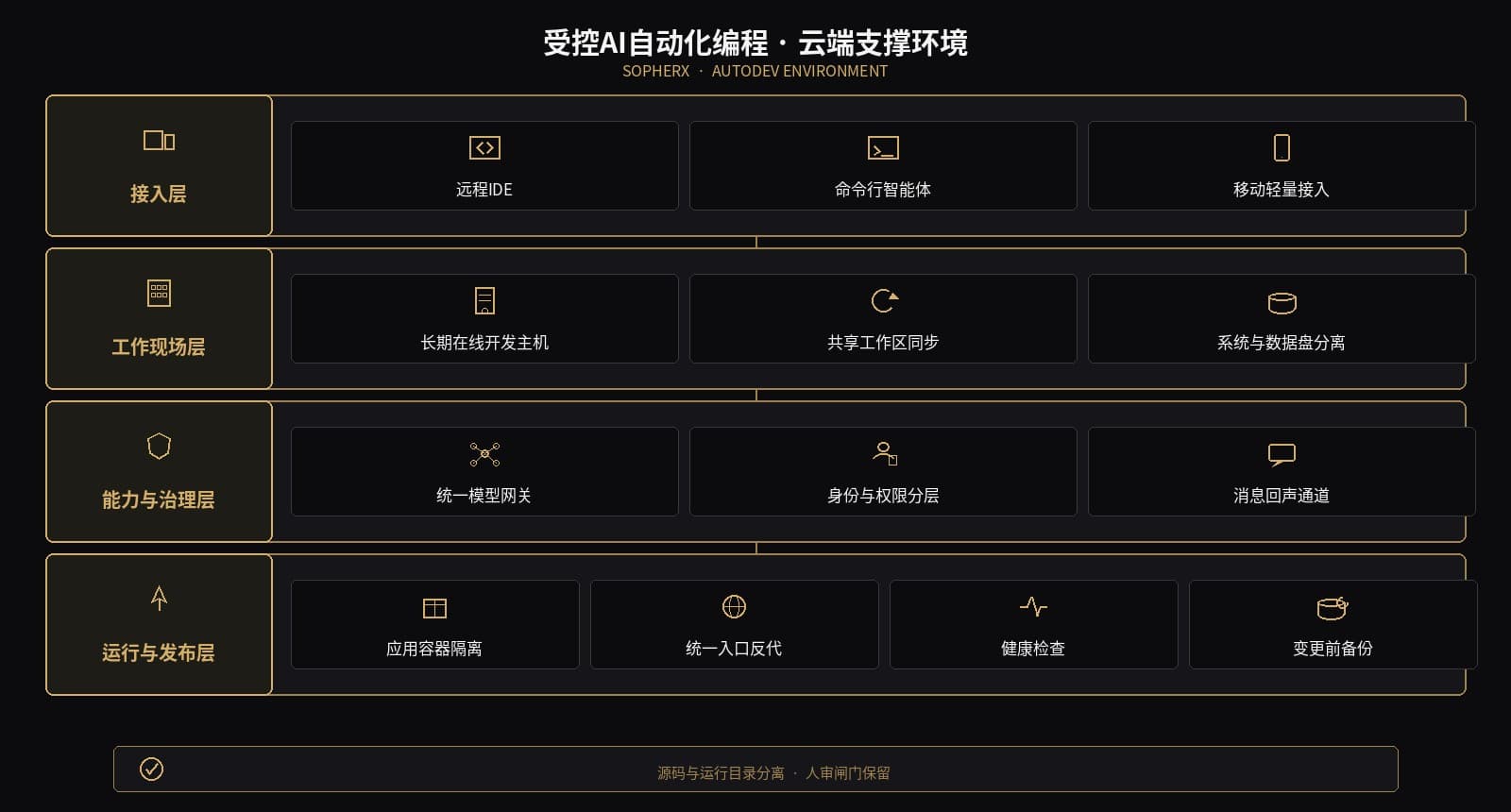 云端支撑环境四层架构