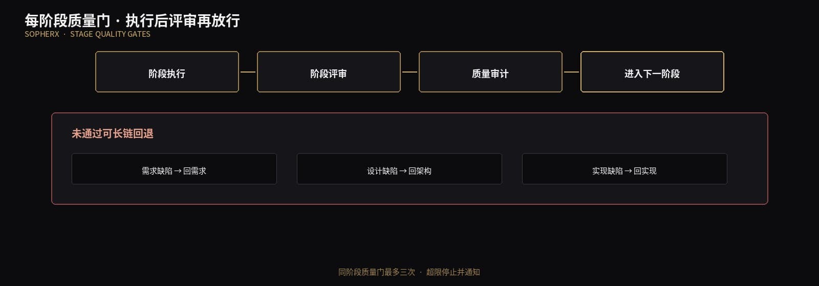每阶段质量门与回退