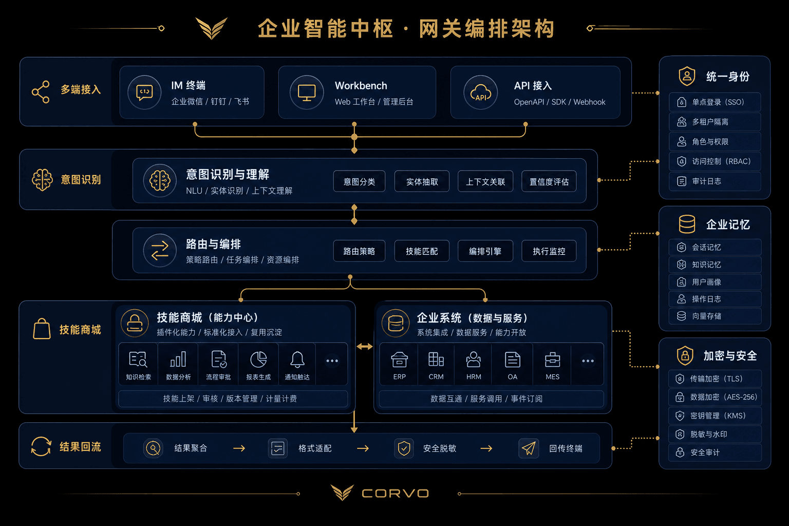 Corvo GW 架构