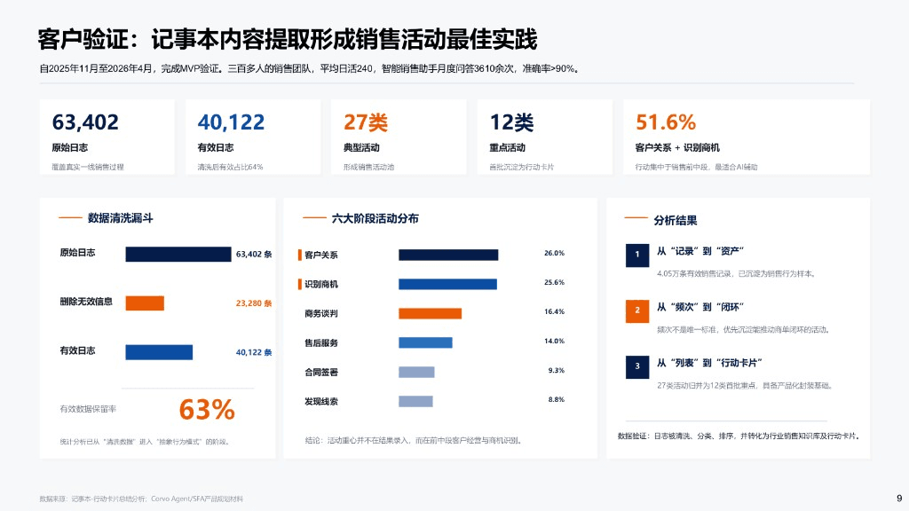 智能销售助手的一线验证